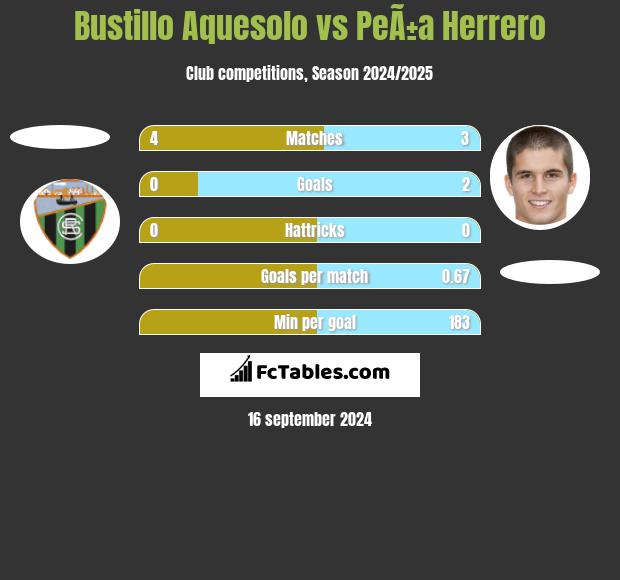 Bustillo Aquesolo vs PeÃ±a Herrero h2h player stats