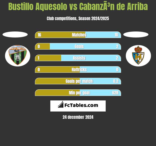 Bustillo Aquesolo vs CabanzÃ³n de Arriba h2h player stats