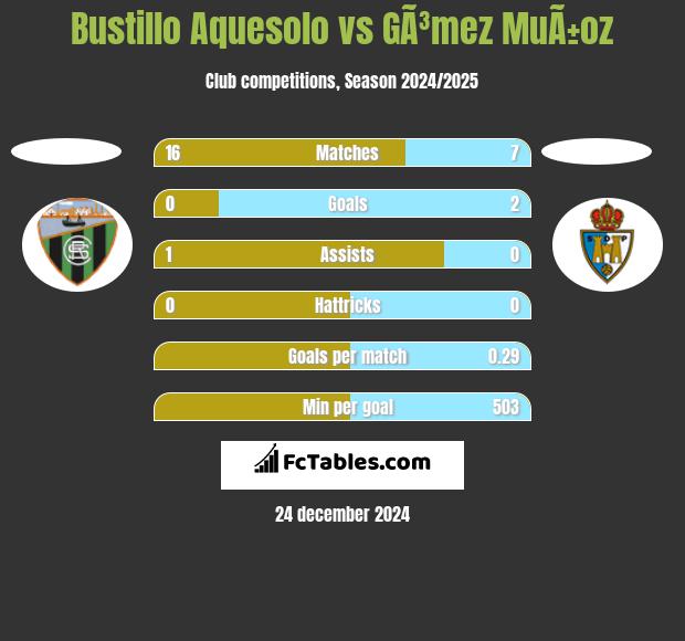 Bustillo Aquesolo vs GÃ³mez MuÃ±oz h2h player stats