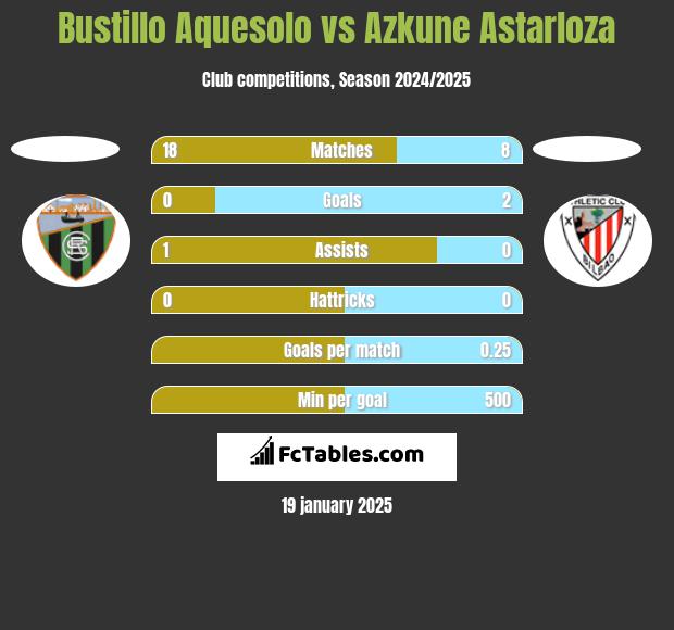 Bustillo Aquesolo vs Azkune Astarloza h2h player stats