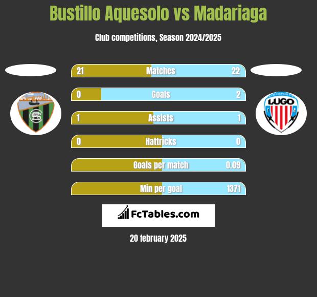 Bustillo Aquesolo vs Madariaga h2h player stats