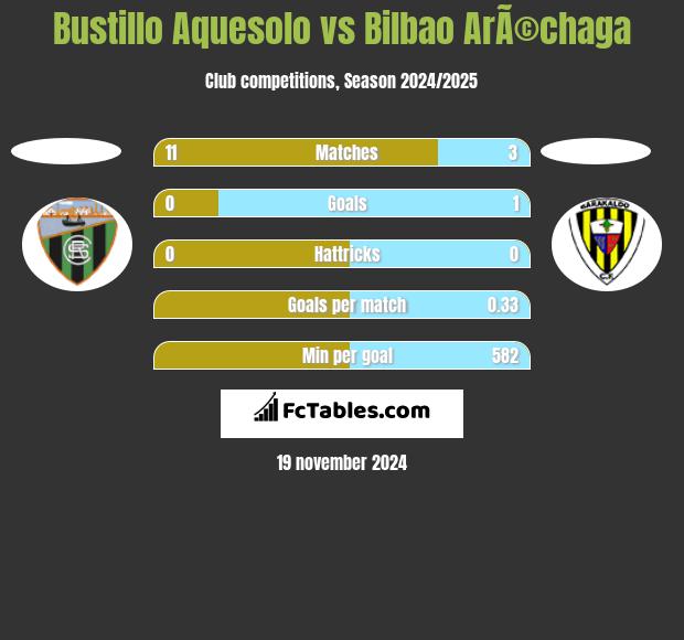 Bustillo Aquesolo vs Bilbao ArÃ©chaga h2h player stats