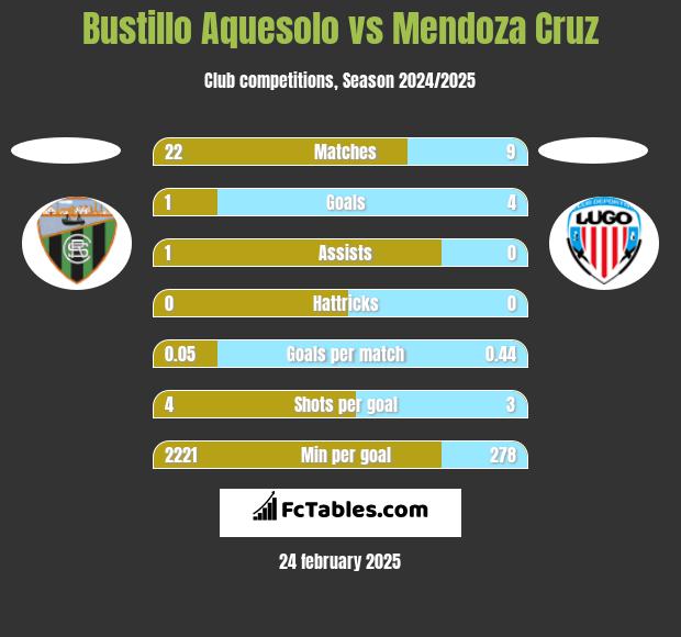 Bustillo Aquesolo vs Mendoza Cruz h2h player stats