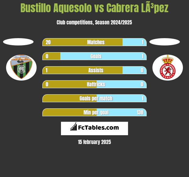 Bustillo Aquesolo vs Cabrera LÃ³pez h2h player stats