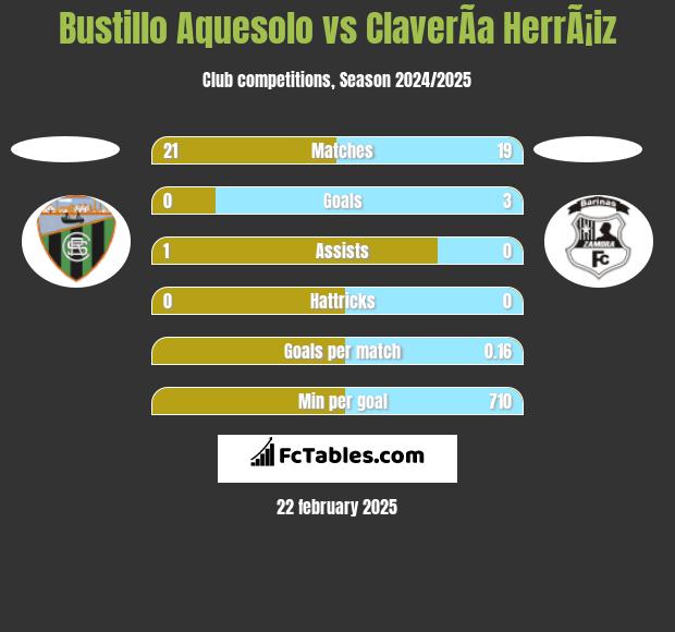 Bustillo Aquesolo vs ClaverÃ­a HerrÃ¡iz h2h player stats