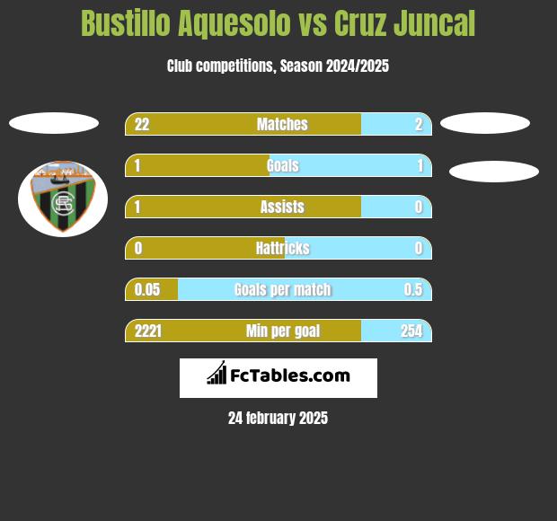 Bustillo Aquesolo vs Cruz Juncal h2h player stats