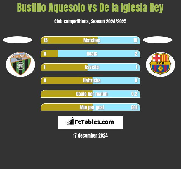 Bustillo Aquesolo vs De la Iglesia Rey h2h player stats