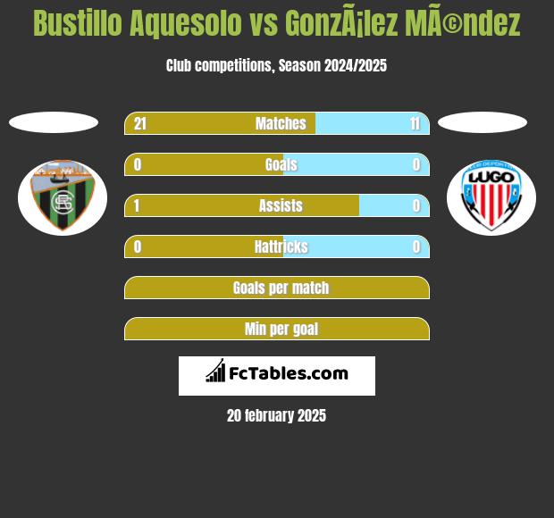 Bustillo Aquesolo vs GonzÃ¡lez MÃ©ndez h2h player stats