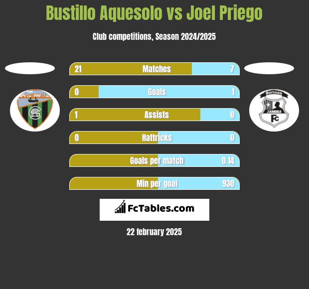 Bustillo Aquesolo vs Joel Priego h2h player stats