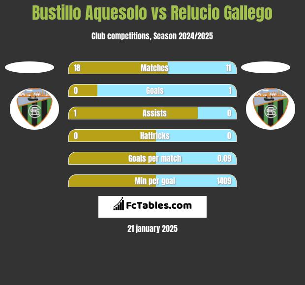 Bustillo Aquesolo vs Relucio Gallego h2h player stats