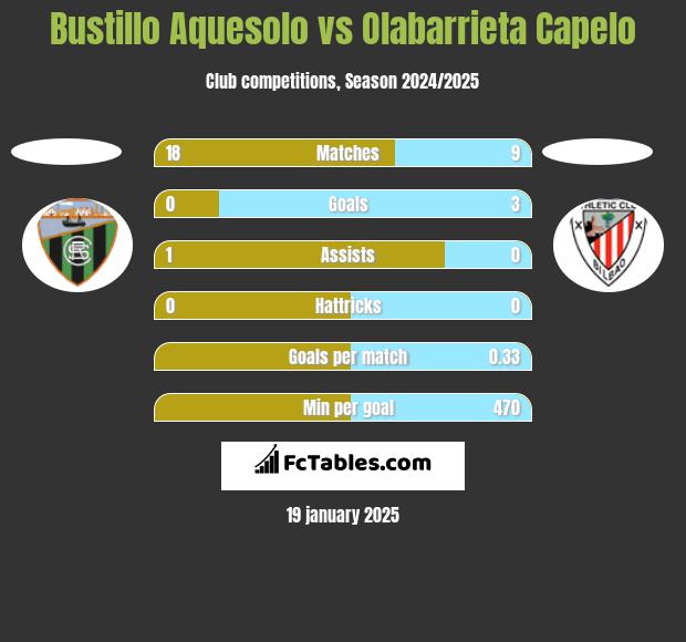 Bustillo Aquesolo vs Olabarrieta Capelo h2h player stats