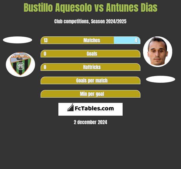 Bustillo Aquesolo vs Antunes Dias h2h player stats