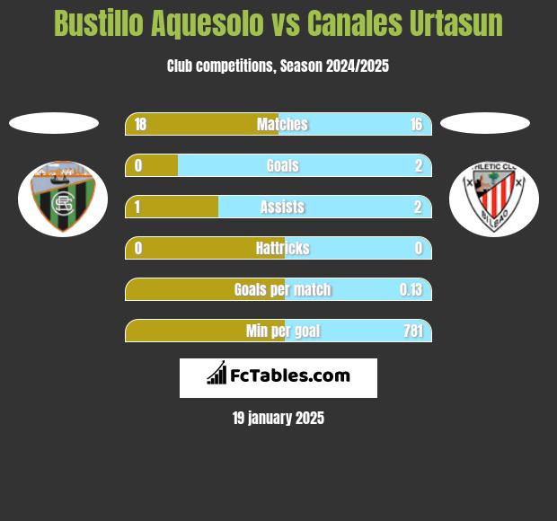 Bustillo Aquesolo vs Canales Urtasun h2h player stats