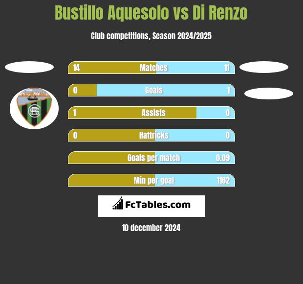 Bustillo Aquesolo vs Di Renzo h2h player stats