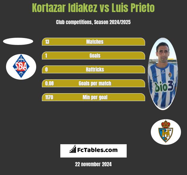 Kortazar Idiakez vs Luis Prieto h2h player stats