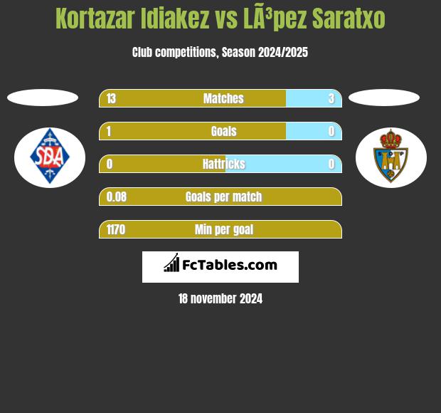 Kortazar Idiakez vs LÃ³pez Saratxo h2h player stats