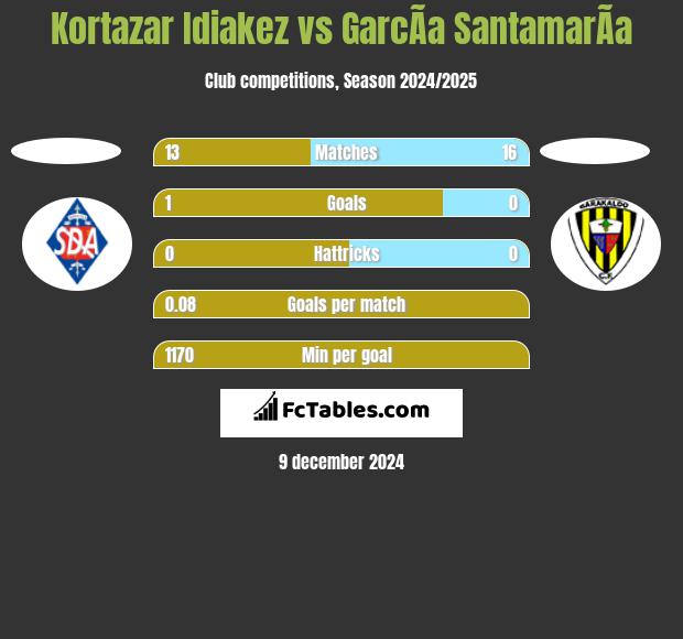 Kortazar Idiakez vs GarcÃ­a SantamarÃ­a h2h player stats