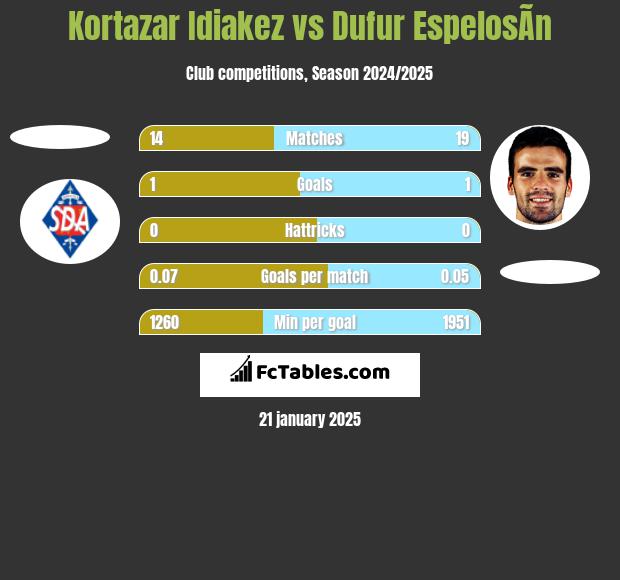 Kortazar Idiakez vs Dufur EspelosÃ­n h2h player stats