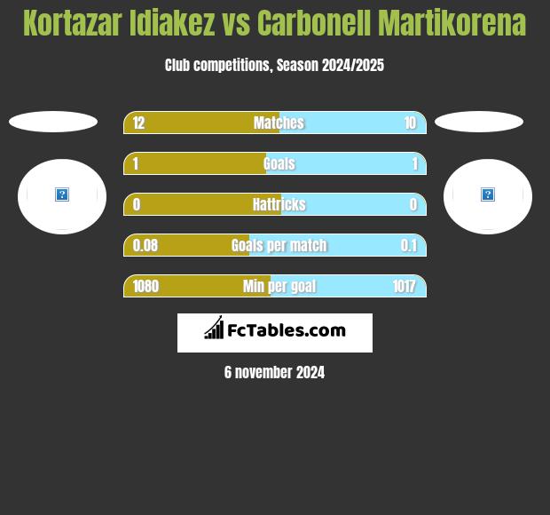 Kortazar Idiakez vs Carbonell Martikorena h2h player stats