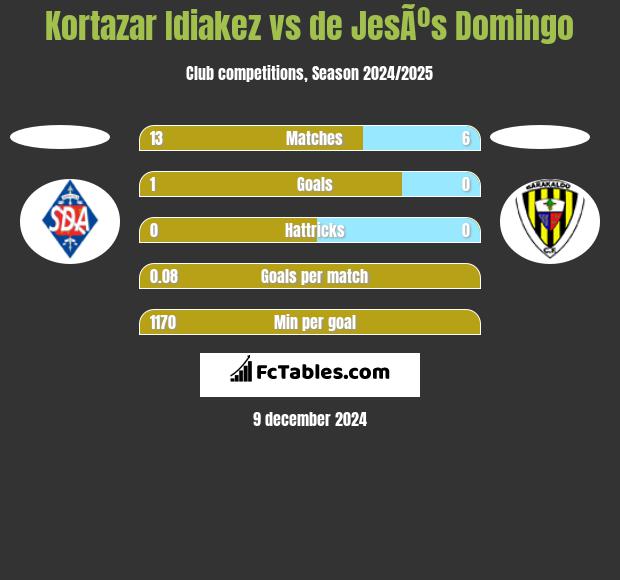 Kortazar Idiakez vs de JesÃºs Domingo h2h player stats