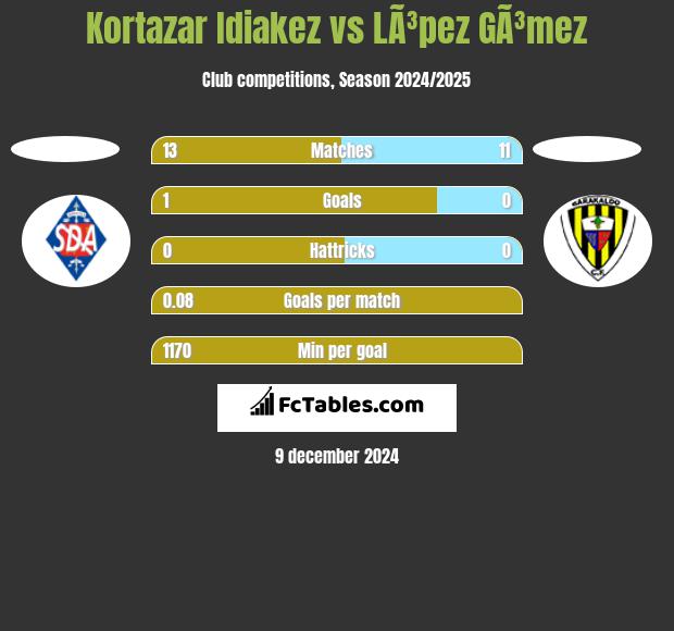 Kortazar Idiakez vs LÃ³pez GÃ³mez h2h player stats