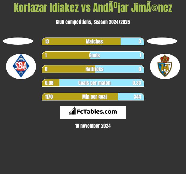 Kortazar Idiakez vs AndÃºjar JimÃ©nez h2h player stats