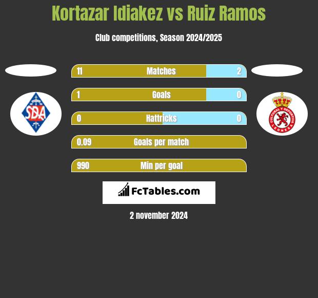 Kortazar Idiakez vs Ruiz Ramos h2h player stats