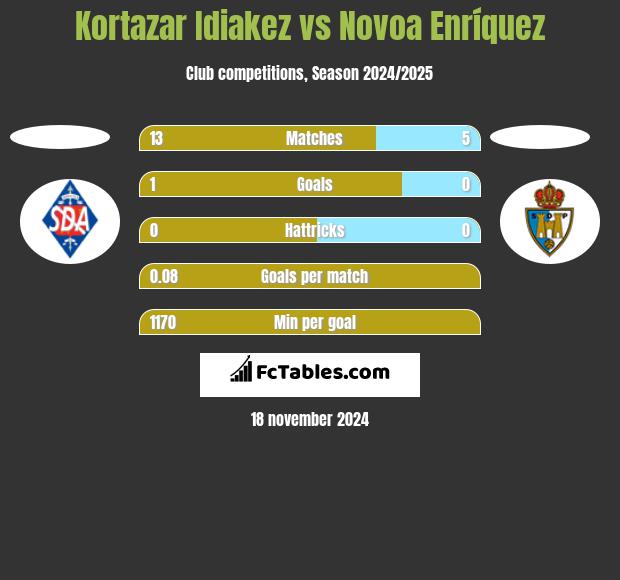 Kortazar Idiakez vs Novoa Enríquez h2h player stats