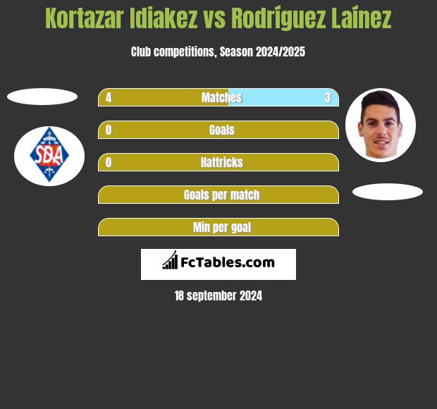 Kortazar Idiakez vs Rodríguez Laínez h2h player stats