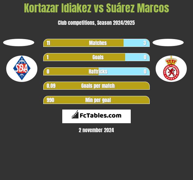 Kortazar Idiakez vs Suárez Marcos h2h player stats