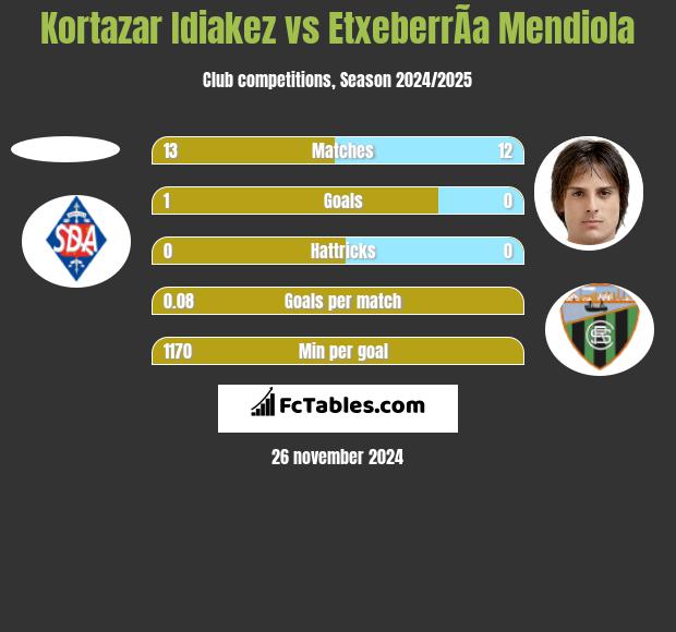 Kortazar Idiakez vs EtxeberrÃ­a Mendiola h2h player stats