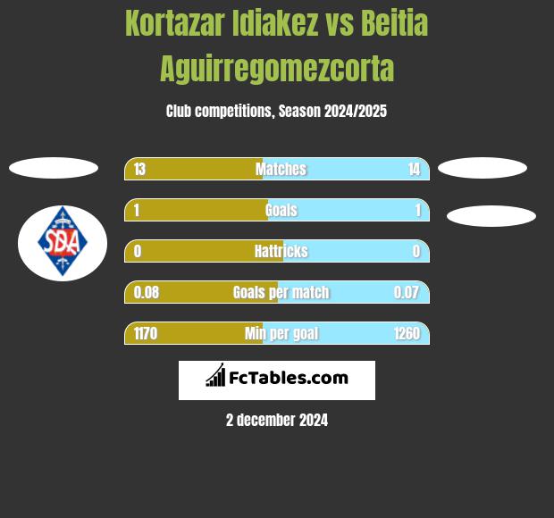 Kortazar Idiakez vs Beitia Aguirregomezcorta h2h player stats