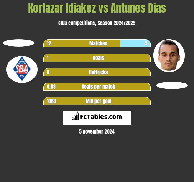 Kortazar Idiakez vs Antunes Dias h2h player stats