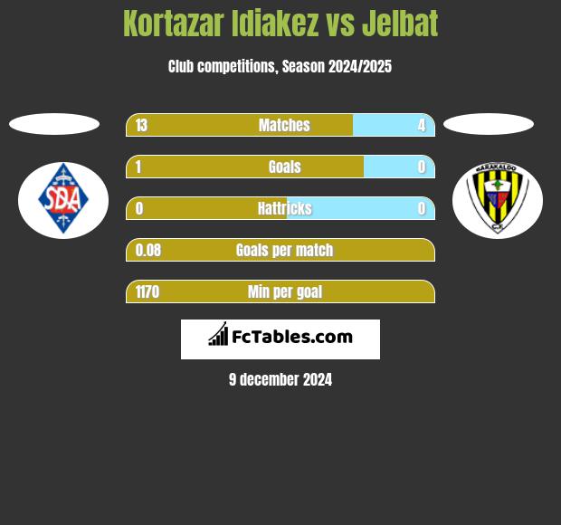 Kortazar Idiakez vs Jelbat h2h player stats