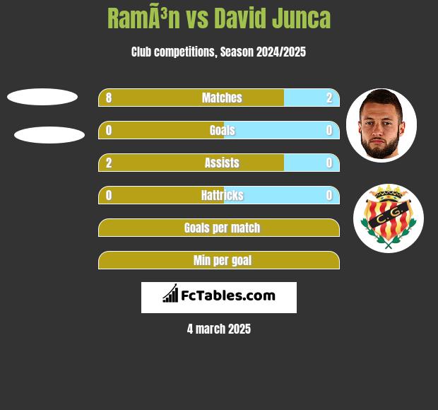 RamÃ³n vs David Junca h2h player stats