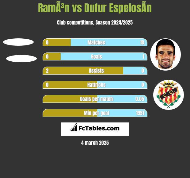 RamÃ³n vs Dufur EspelosÃ­n h2h player stats