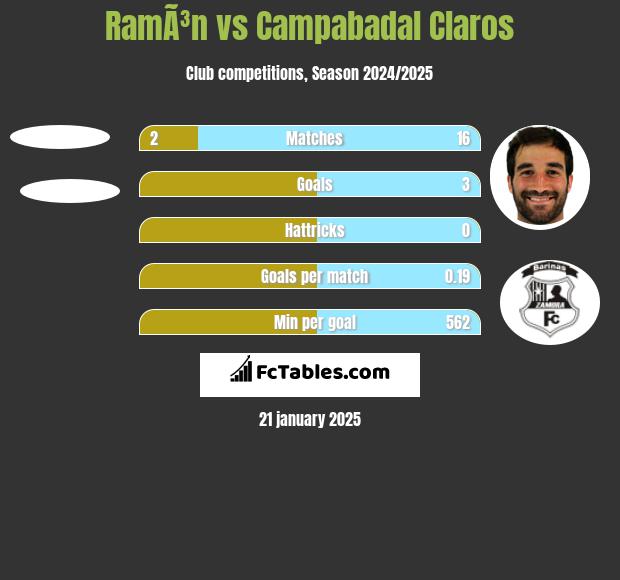 RamÃ³n vs Campabadal Claros h2h player stats