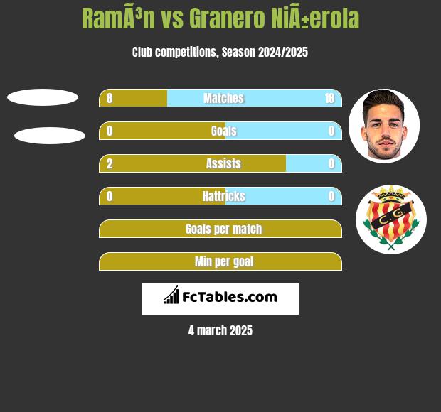 RamÃ³n vs Granero NiÃ±erola h2h player stats