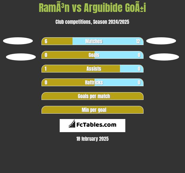 RamÃ³n vs Arguibide GoÃ±i h2h player stats