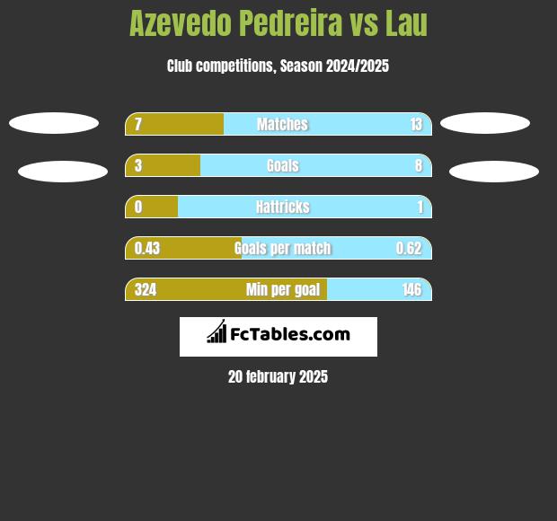 Azevedo Pedreira vs Lau h2h player stats