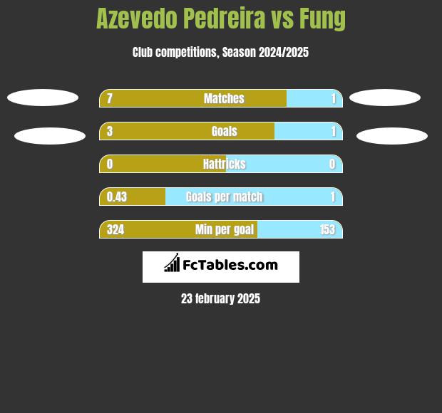 Azevedo Pedreira vs Fung h2h player stats