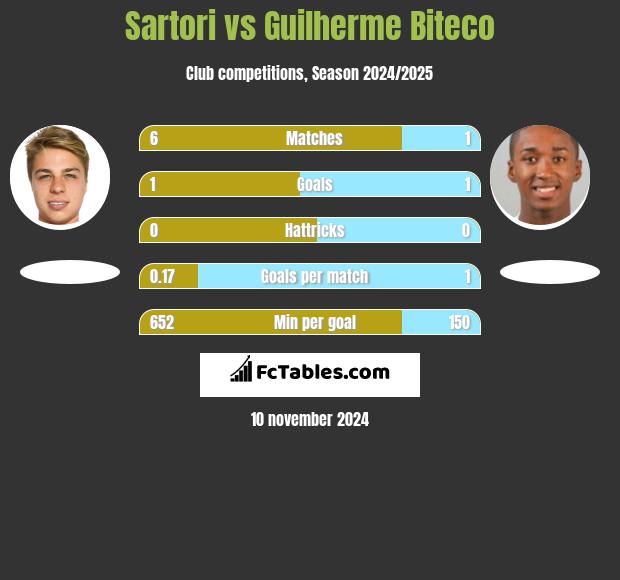 Sartori vs Guilherme Biteco h2h player stats