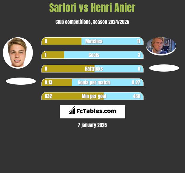 Sartori vs Henri Anier h2h player stats