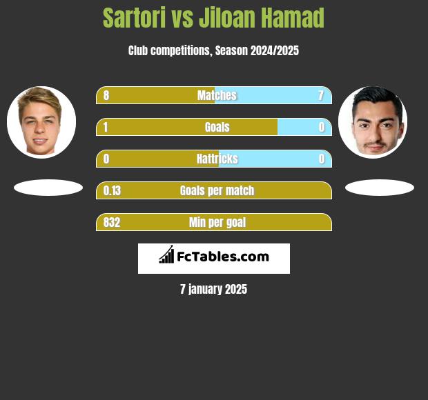 Sartori vs Jiloan Hamad h2h player stats