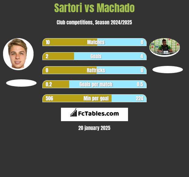 Sartori vs Machado h2h player stats