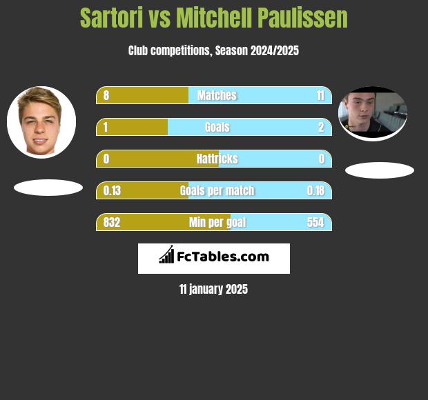 Sartori vs Mitchell Paulissen h2h player stats