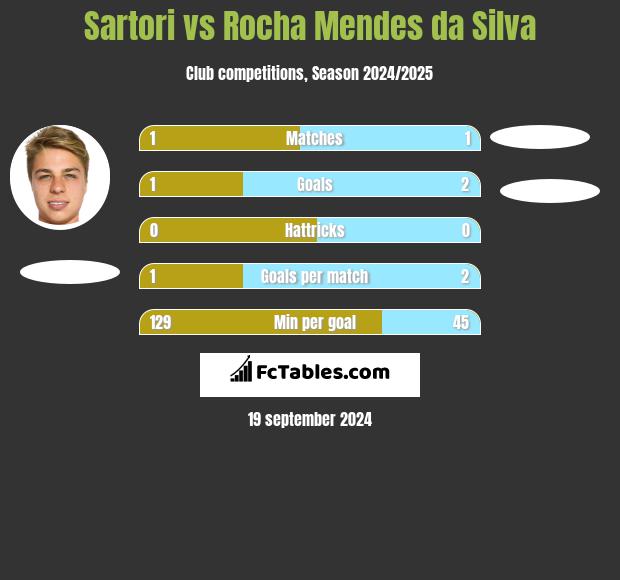 Sartori vs Rocha Mendes da Silva h2h player stats