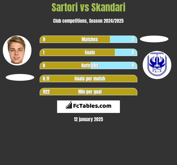 Sartori vs Skandari h2h player stats