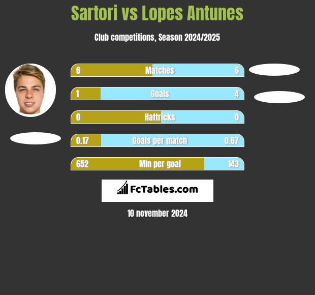 Sartori vs Lopes Antunes h2h player stats