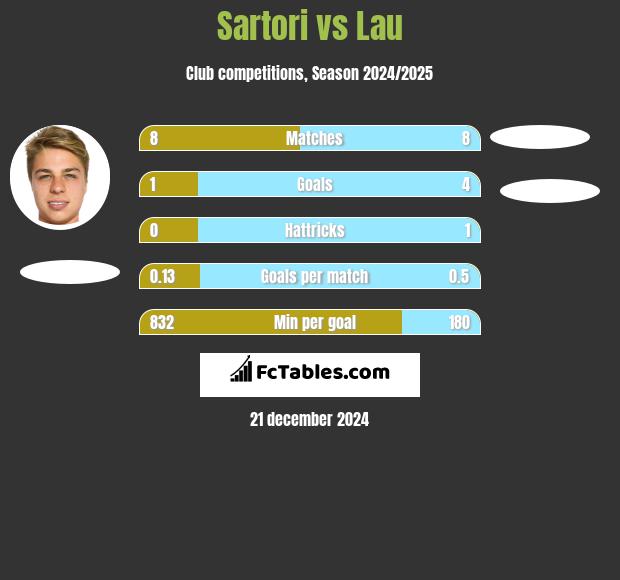 Sartori vs Lau h2h player stats